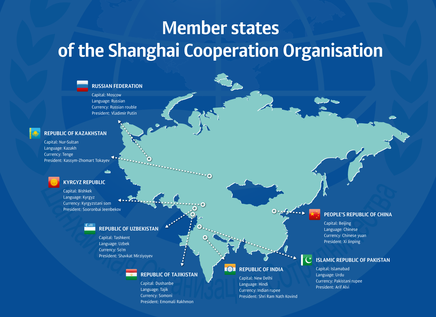 Shanghai Cooperation Organization Sco